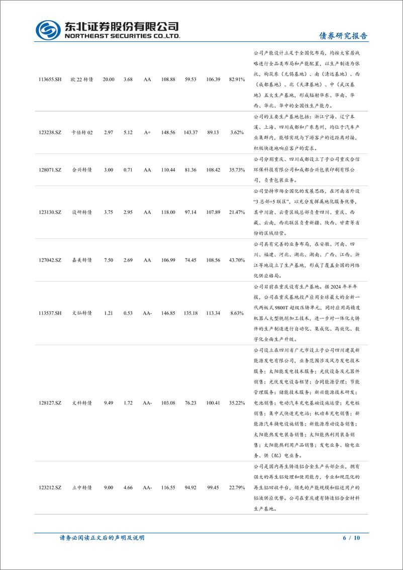 《固收转债专题：成渝经济圈转债梳理-241130-东北证券-10页》 - 第6页预览图