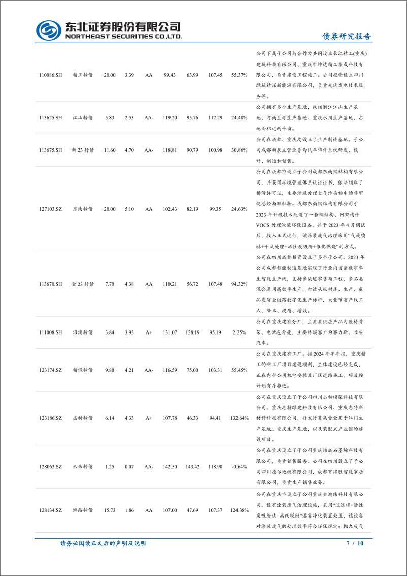 《固收转债专题：成渝经济圈转债梳理-241130-东北证券-10页》 - 第7页预览图