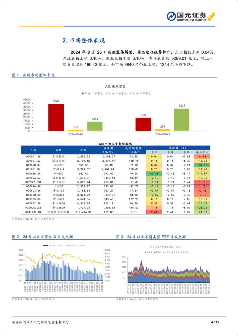 《市场复盘：指数震荡调整，固态电池强势拉升-240826-国元证券-11页》 - 第4页预览图