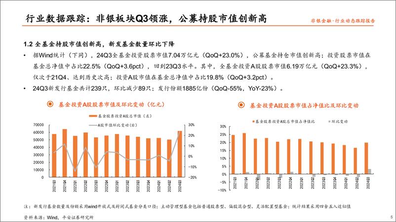 《非银行业动态跟踪报告：非银行业主动型基金重仓数据跟踪(24Q3)，板块估值回升，持仓环比增持-241028-平安证券-13页》 - 第5页预览图