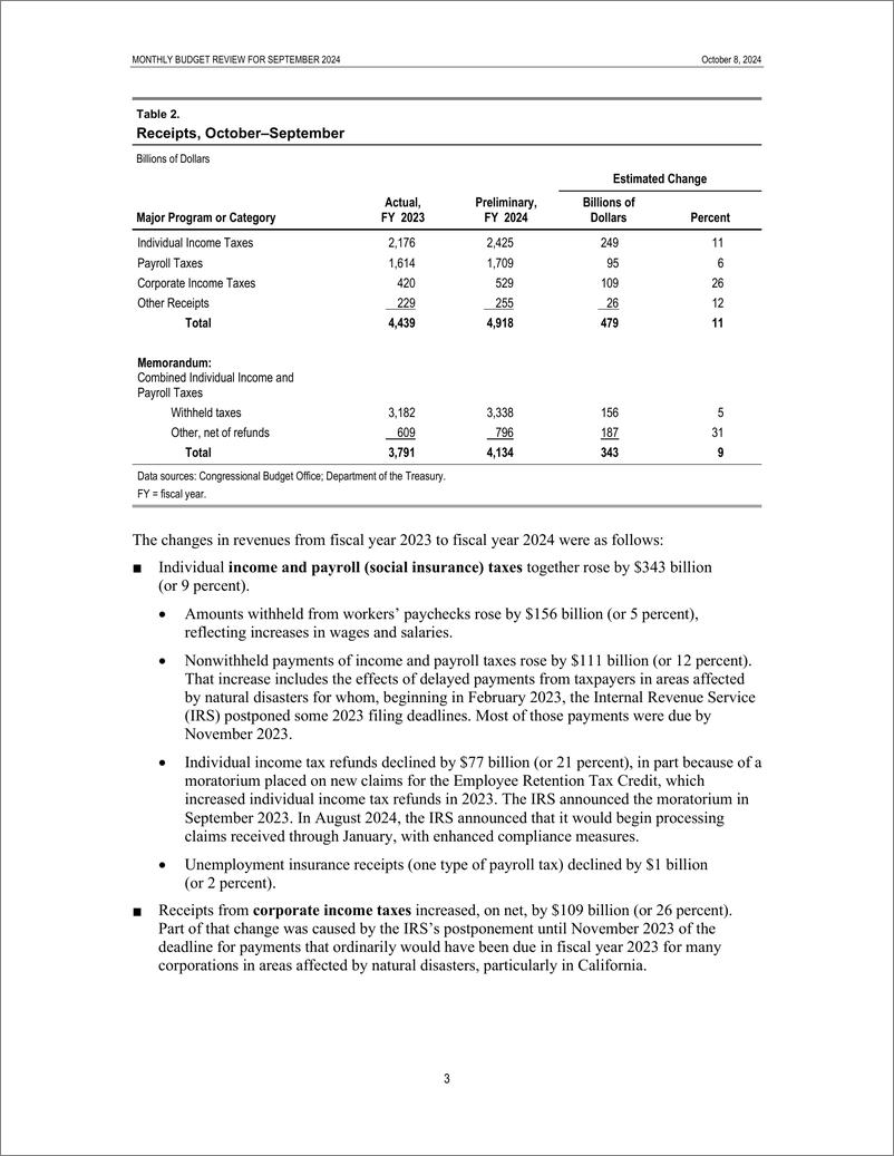 《国会预算办公室-月度预算审查：2024年9月（英）-8页》 - 第3页预览图