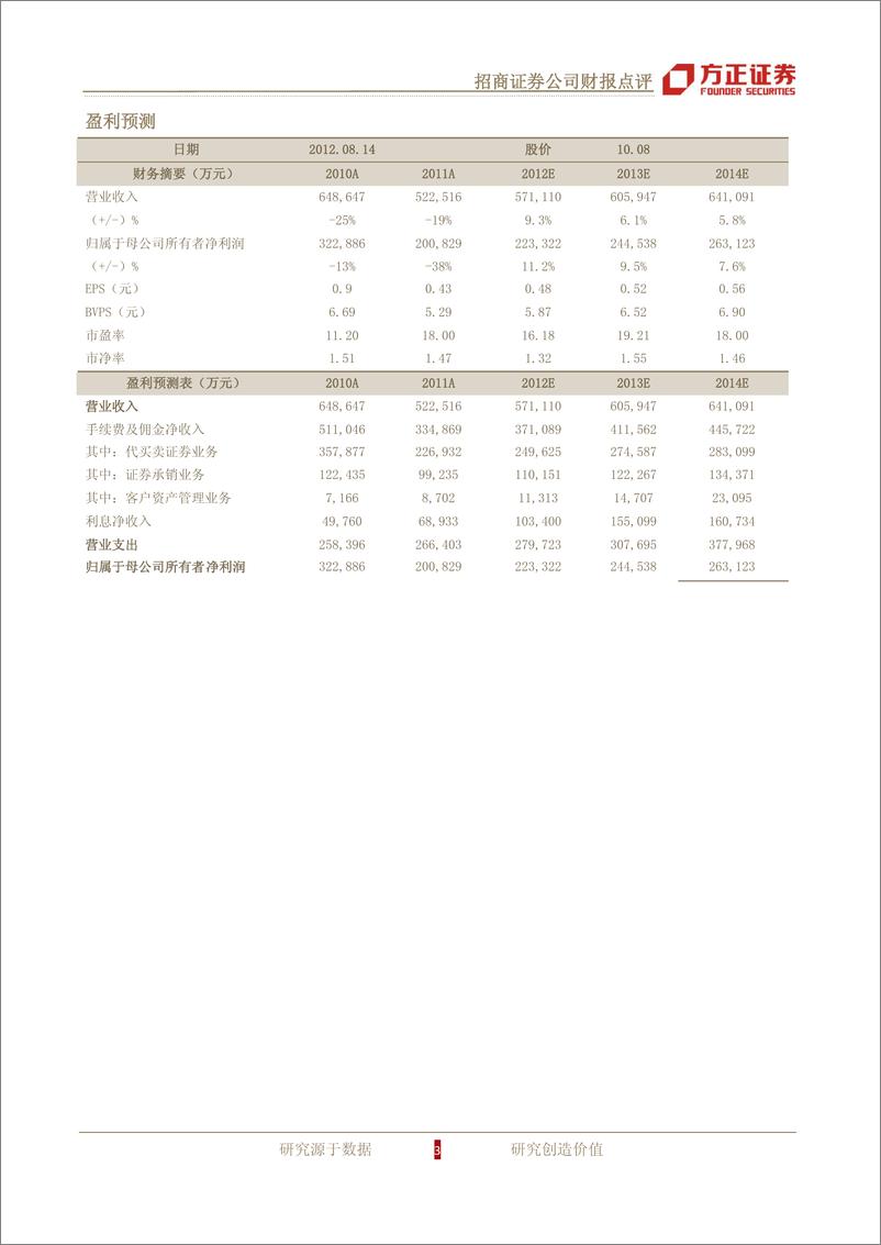 《公司研方正证周招商证券(600999)公司财报点评，经纪拖累业绩，自营取得正增20120815》 - 第3页预览图