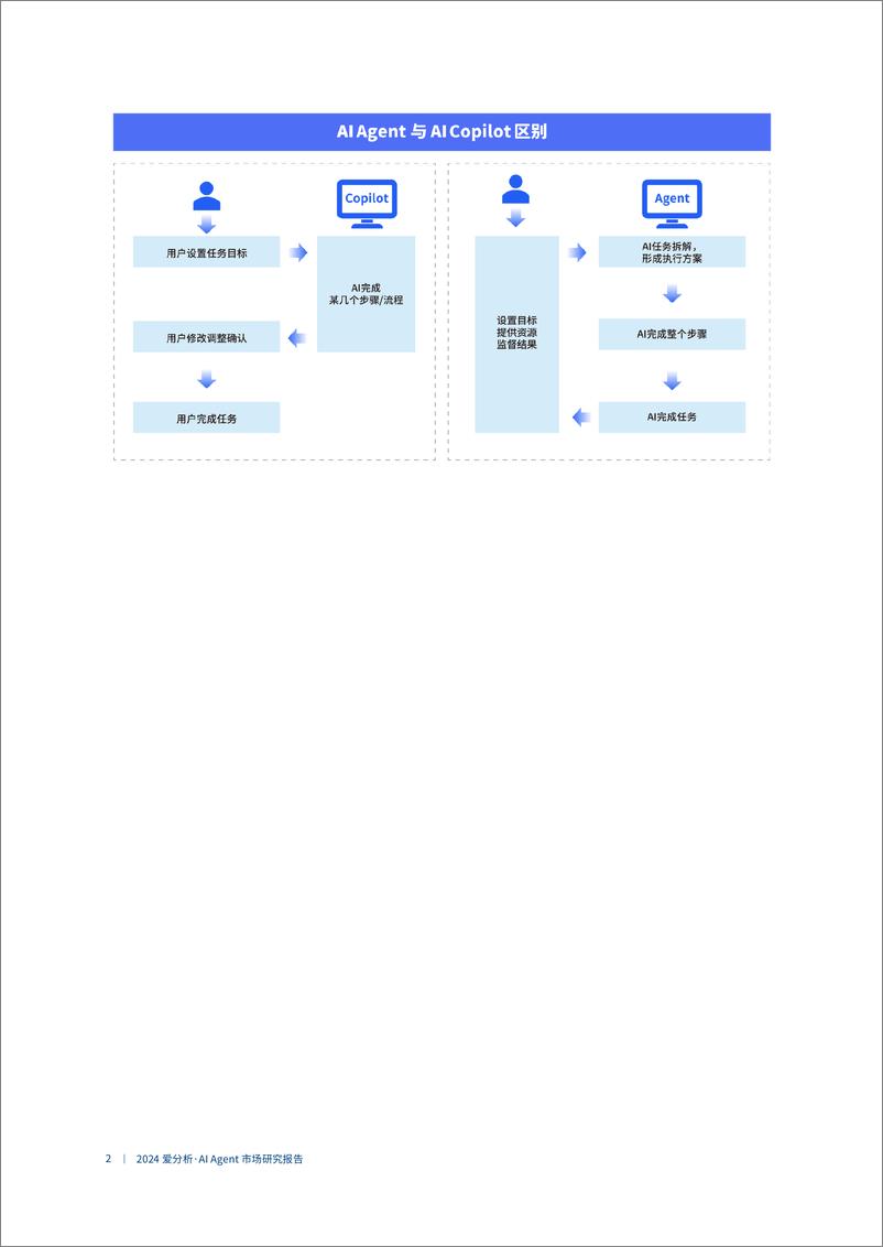 《2024·AI Agent市场研究报告-43页》 - 第7页预览图