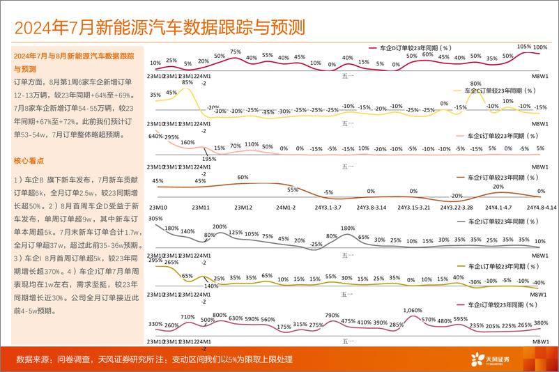 《汽车行业数据研究院：车企D周度订单超9w，较往年同期增长近100%25-240820-天风证券-11页》 - 第4页预览图