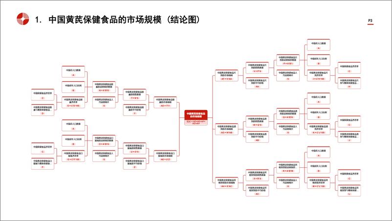 《头豹研究院-中国黄芪类保健食品行业市场规模测算逻辑模型 头豹词条报告系列》 - 第3页预览图