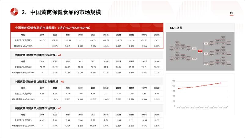 《头豹研究院-中国黄芪类保健食品行业市场规模测算逻辑模型 头豹词条报告系列》 - 第4页预览图