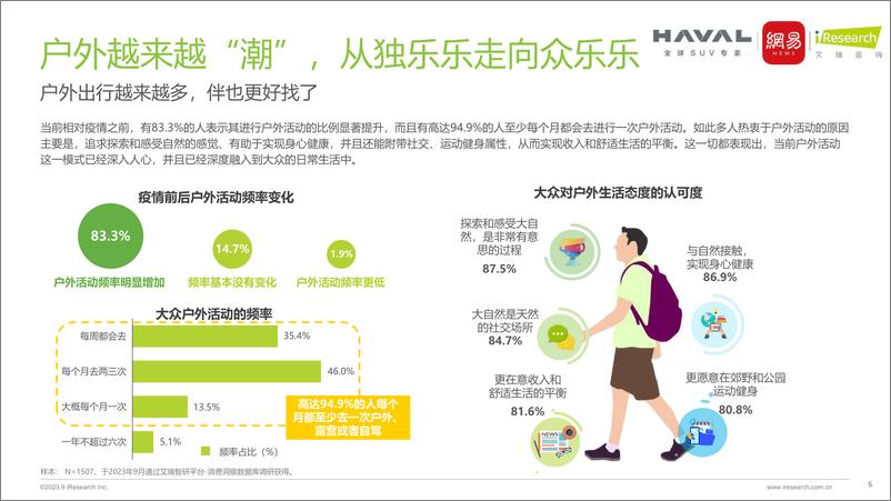 《2023年中国轻越野生活出行趋势报告-2023.09-39页》 - 第7页预览图