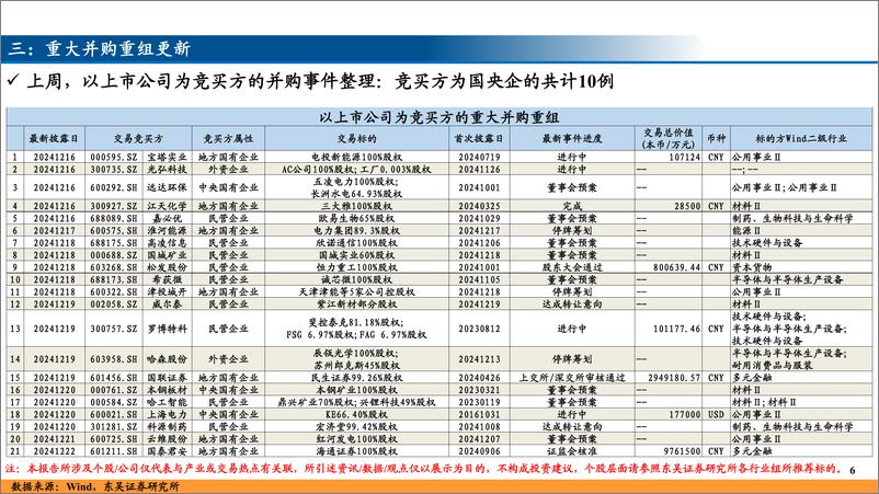 《并购重组跟踪(一)-241223-东吴证券-13页》 - 第6页预览图