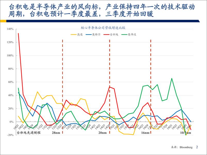 《电子行业：电子产业上行周期渐行渐近-20190704-弘则研究-31页》 - 第4页预览图