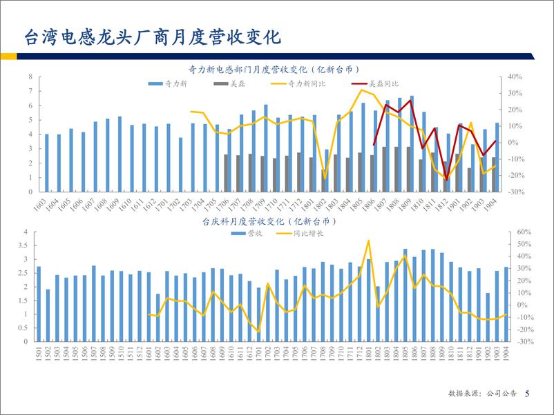 《电子行业：电子产业上行周期渐行渐近-20190704-弘则研究-31页》 - 第7页预览图