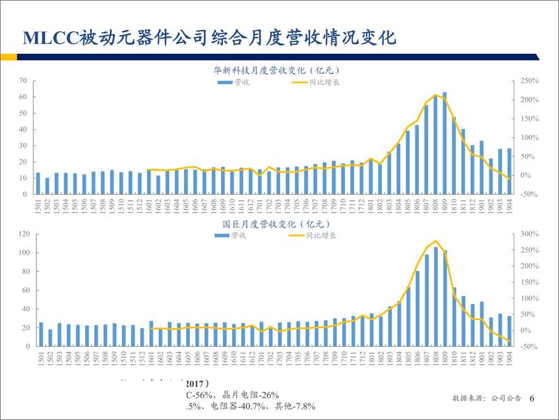 《电子行业：电子产业上行周期渐行渐近-20190704-弘则研究-31页》 - 第8页预览图