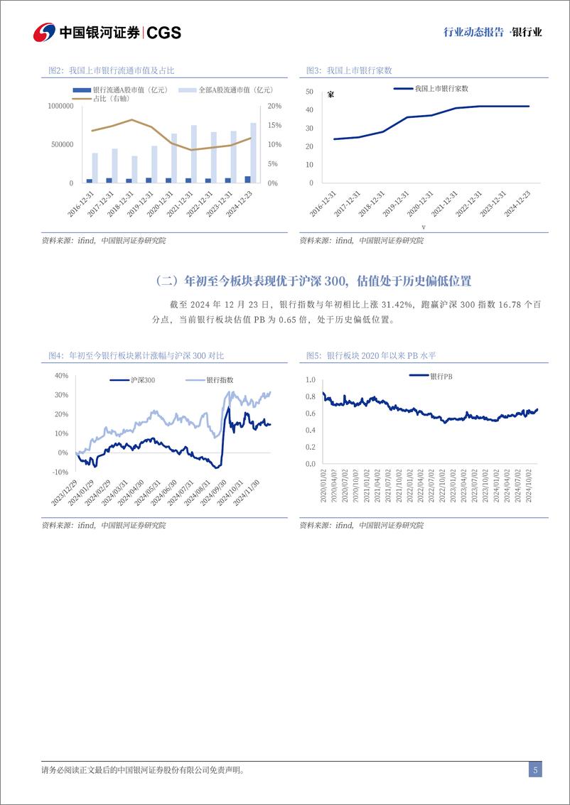 《银行业动态报告：宏观政策表态更加积极，市值管理力度加大-241227-银河证券-21页》 - 第5页预览图