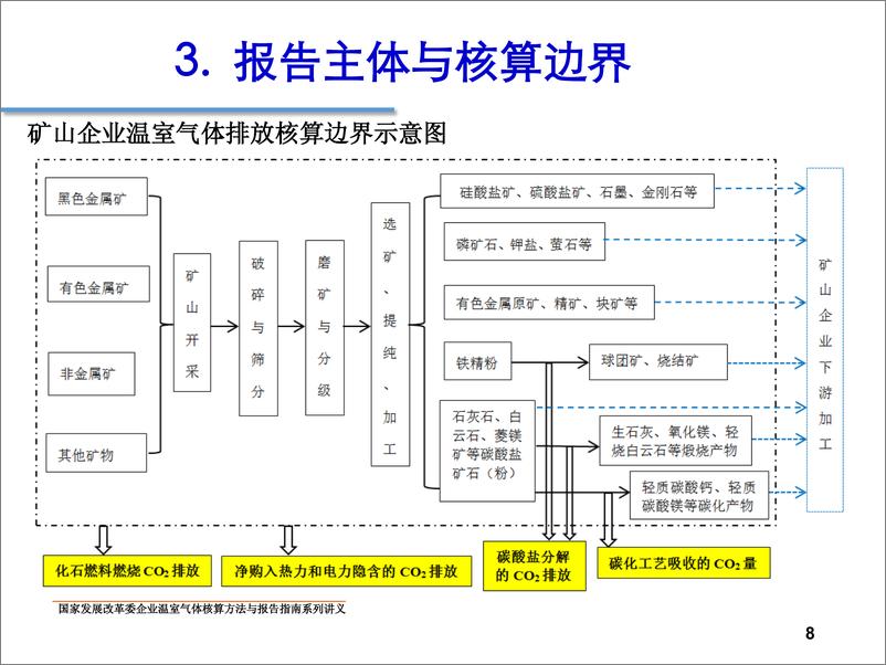 《中国矿山企业温室气体排放核算方法与报告指南》 - 第8页预览图