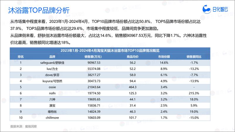 《2024年沐浴露品类市场分析与趋势新品洞察》 - 第8页预览图