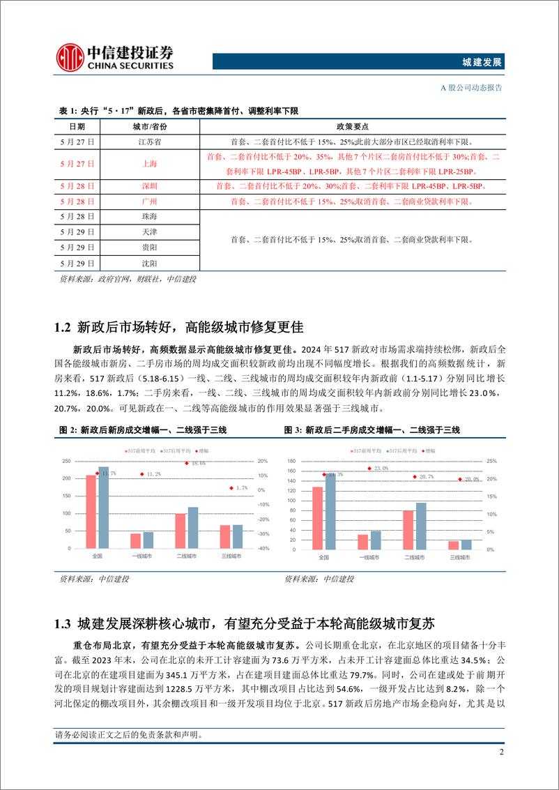 《城建发展(600266)从“京圈”迈向“沪上”，土拍新思路开启发展新篇章-240714-中信建投-16页》 - 第5页预览图