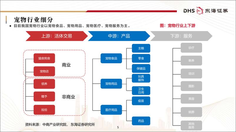 《宠物食品行业研究框架专题报告：宠物食品国产升级、出口持续增长齐发力-241023-东海证券-36页》 - 第5页预览图