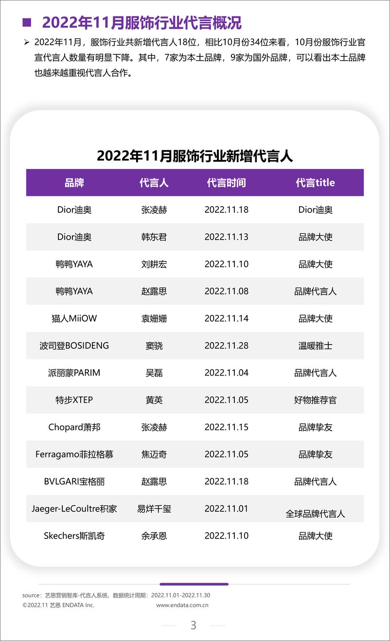 《2022年11月服饰行业月度市场观察-10页》 - 第4页预览图