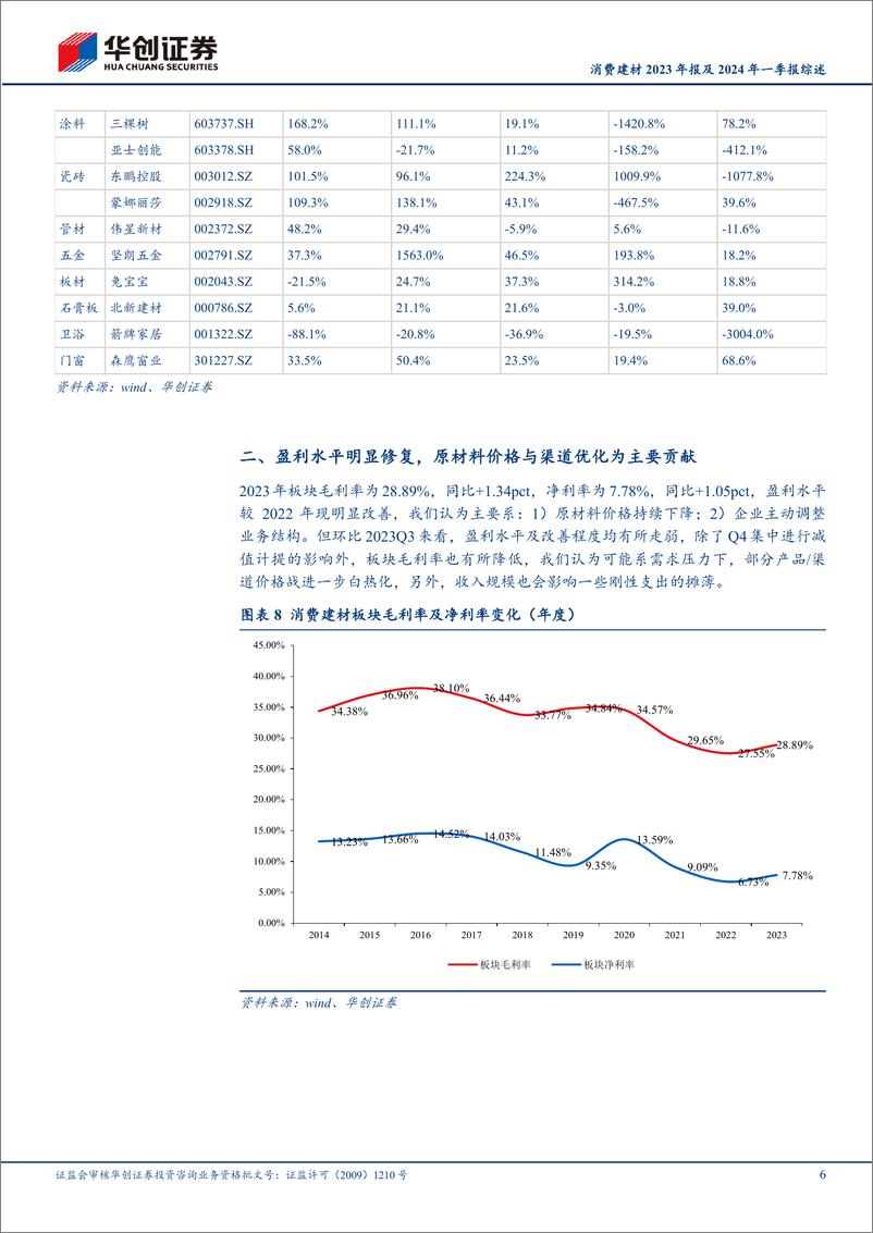 《消费建材行业2023年报及2024年一季报综述：压力与变化并存，板块强阿尔法属性明显-240508-华创证券-16页》 - 第6页预览图