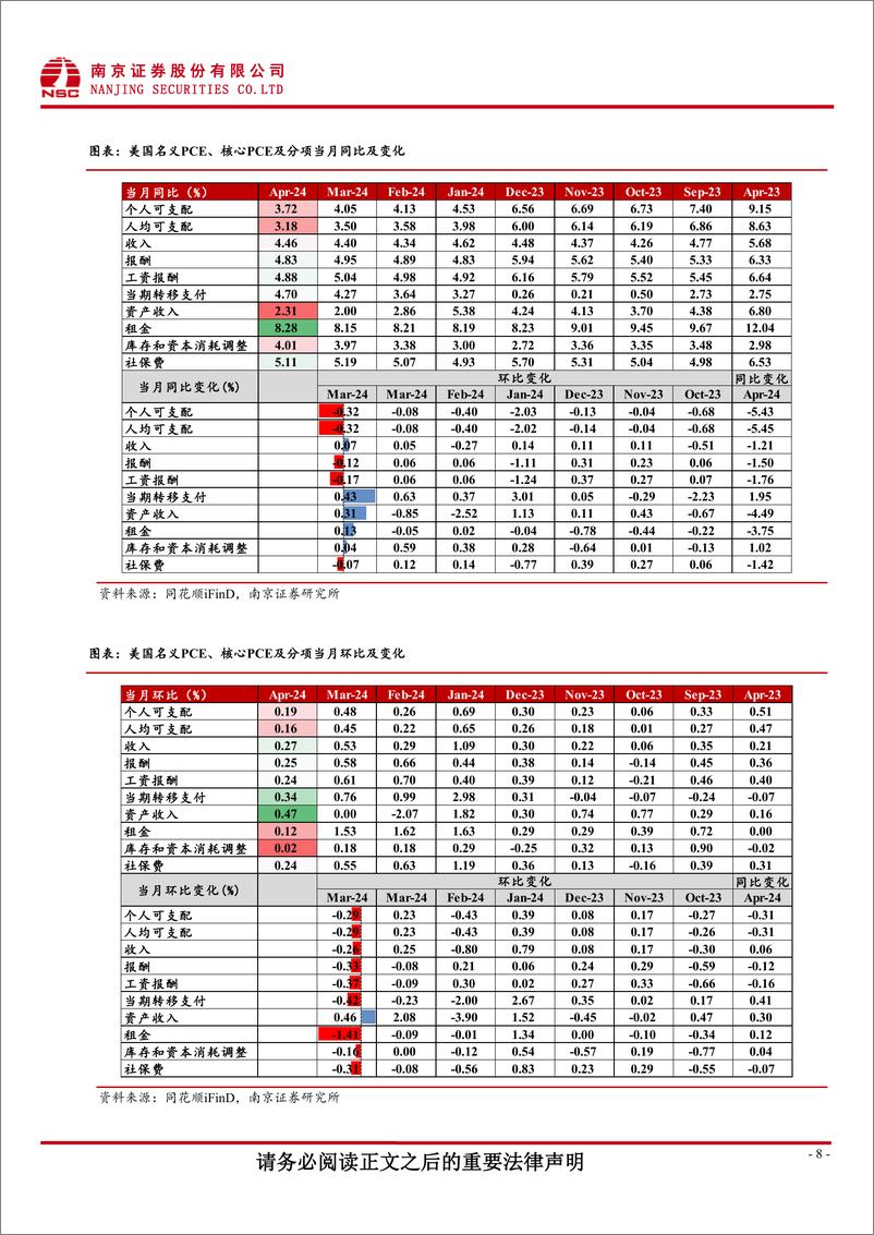 《海外宏观研究报告-国际数据跟踪：美国工资报酬增速下滑，储蓄释放维持消费坚挺-240604-南京证券-11页》 - 第8页预览图