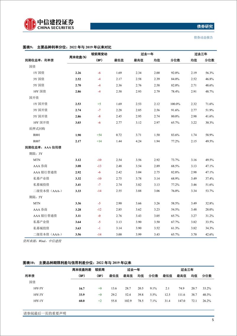 《流动性与利率策略：社融信贷持续改善，期限利差或有修复-20230312-中信建投-16页》 - 第7页预览图