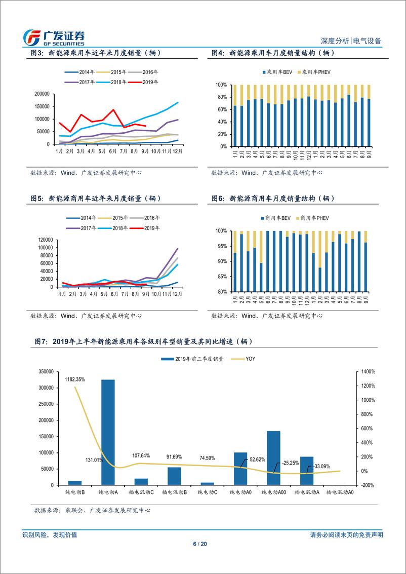 《新能源汽车行业2019年三季报总结：补贴新政后销量承压，产业链盈利韧性强-20191111-广发证券-20页》 - 第7页预览图