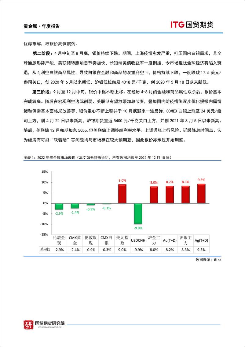 《贵金属2023年展望：东风着意，未来可期-20221222-国贸期货-23页》 - 第4页预览图