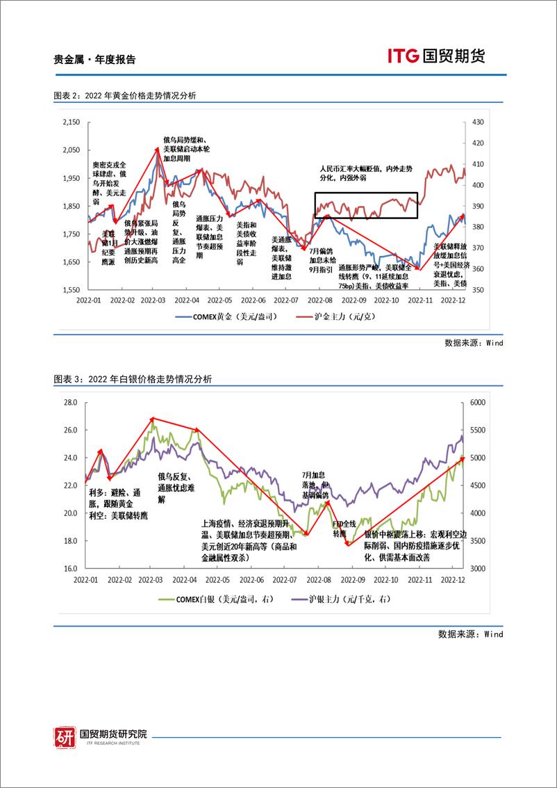 《贵金属2023年展望：东风着意，未来可期-20221222-国贸期货-23页》 - 第5页预览图