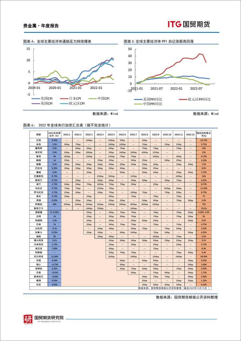 《贵金属2023年展望：东风着意，未来可期-20221222-国贸期货-23页》 - 第7页预览图