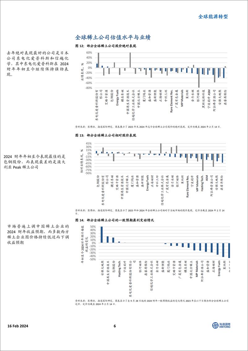 《全球能源转型：磁铁利润率仍为负，但未进一步恶化-20240216-海通国际-14页》 - 第6页预览图