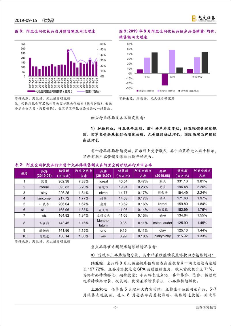 《化妆品行业月报：7月化妆品零售相对景气，8月珀莱雅天猫旗舰店销售继续靓丽-20190915-光大证券-19页》 - 第7页预览图