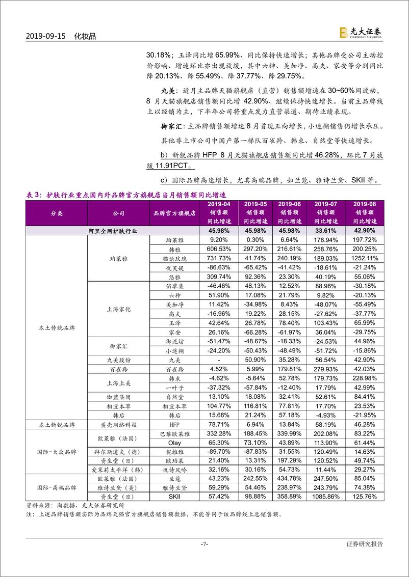 《化妆品行业月报：7月化妆品零售相对景气，8月珀莱雅天猫旗舰店销售继续靓丽-20190915-光大证券-19页》 - 第8页预览图