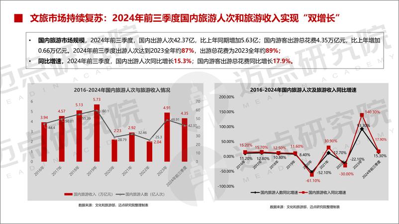 《2024年中国文旅景区品牌发展报告-迈点研究院-32页》 - 第5页预览图