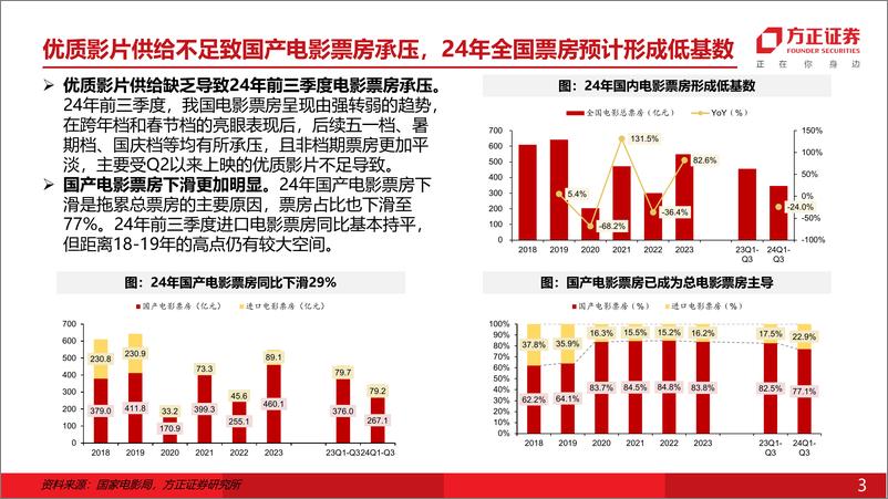 《互联网传媒行业专题报告：不同视角下的线索找寻，电影内容供给拐点已至？-241110-方正证券-14页》 - 第3页预览图