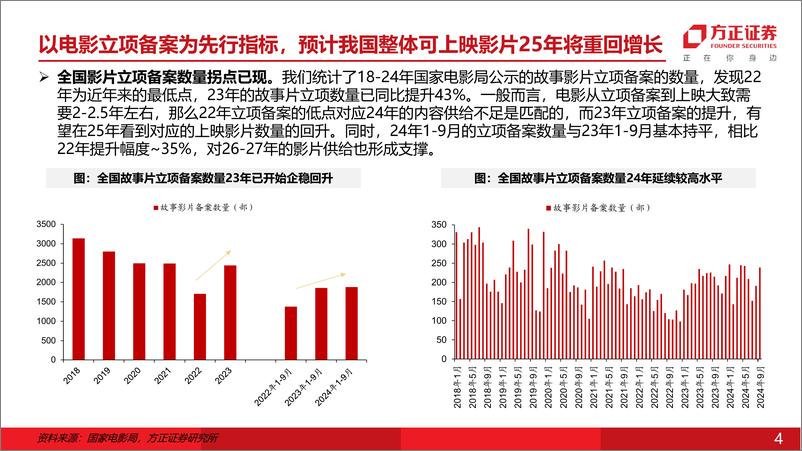 《互联网传媒行业专题报告：不同视角下的线索找寻，电影内容供给拐点已至？-241110-方正证券-14页》 - 第4页预览图