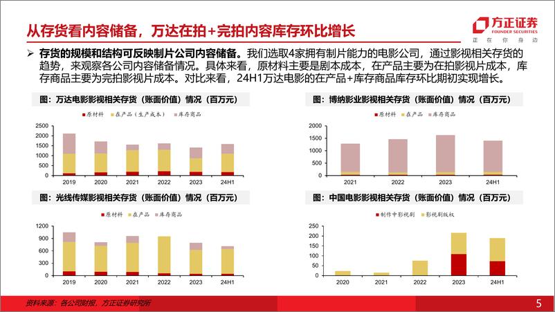 《互联网传媒行业专题报告：不同视角下的线索找寻，电影内容供给拐点已至？-241110-方正证券-14页》 - 第5页预览图