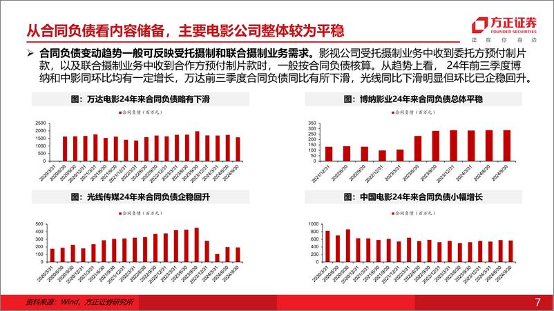 《互联网传媒行业专题报告：不同视角下的线索找寻，电影内容供给拐点已至？-241110-方正证券-14页》 - 第7页预览图