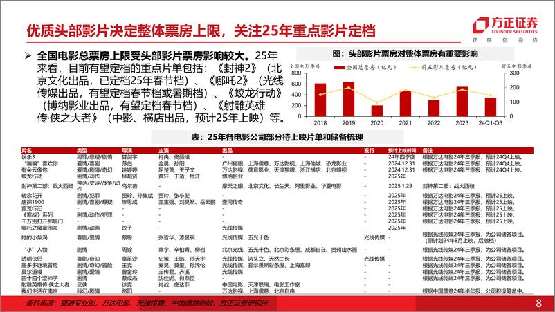 《互联网传媒行业专题报告：不同视角下的线索找寻，电影内容供给拐点已至？-241110-方正证券-14页》 - 第8页预览图