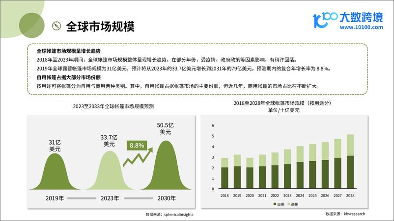 《大数跨境_2024全球户外帐篷市场洞察报告》 - 第6页预览图