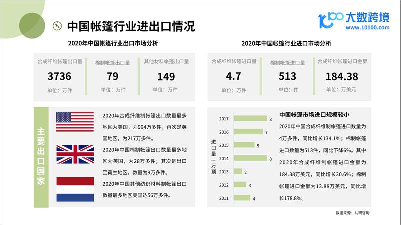 《大数跨境_2024全球户外帐篷市场洞察报告》 - 第8页预览图