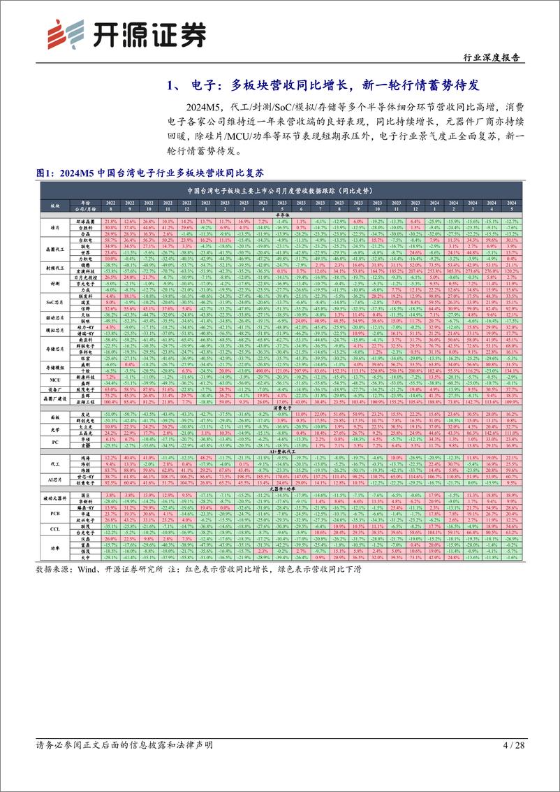 《半导体行业中国台湾电子行业景气度报告：多板块营收复苏，AI浪潮引领行业开启景气新周期-240620-开源证券-28页》 - 第4页预览图