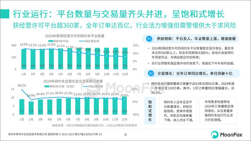 《MoonFox月狐数据_2024年网约车行业发展洞察报告》 - 第6页预览图