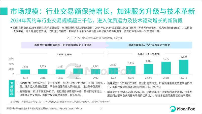 《MoonFox月狐数据_2024年网约车行业发展洞察报告》 - 第7页预览图