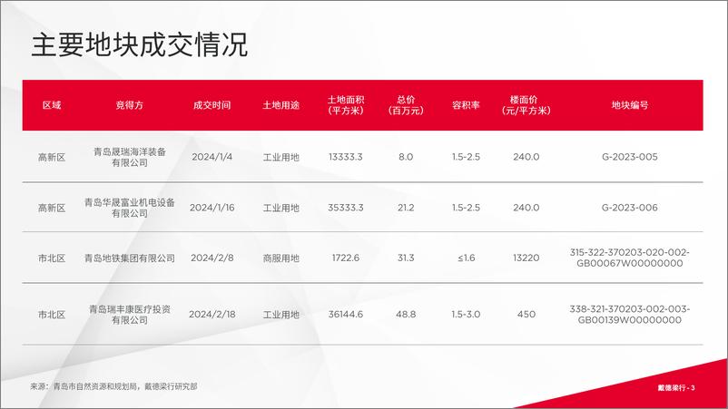 《戴德梁行_2024年第一季度青岛写字楼与零售市场概况报告》 - 第3页预览图