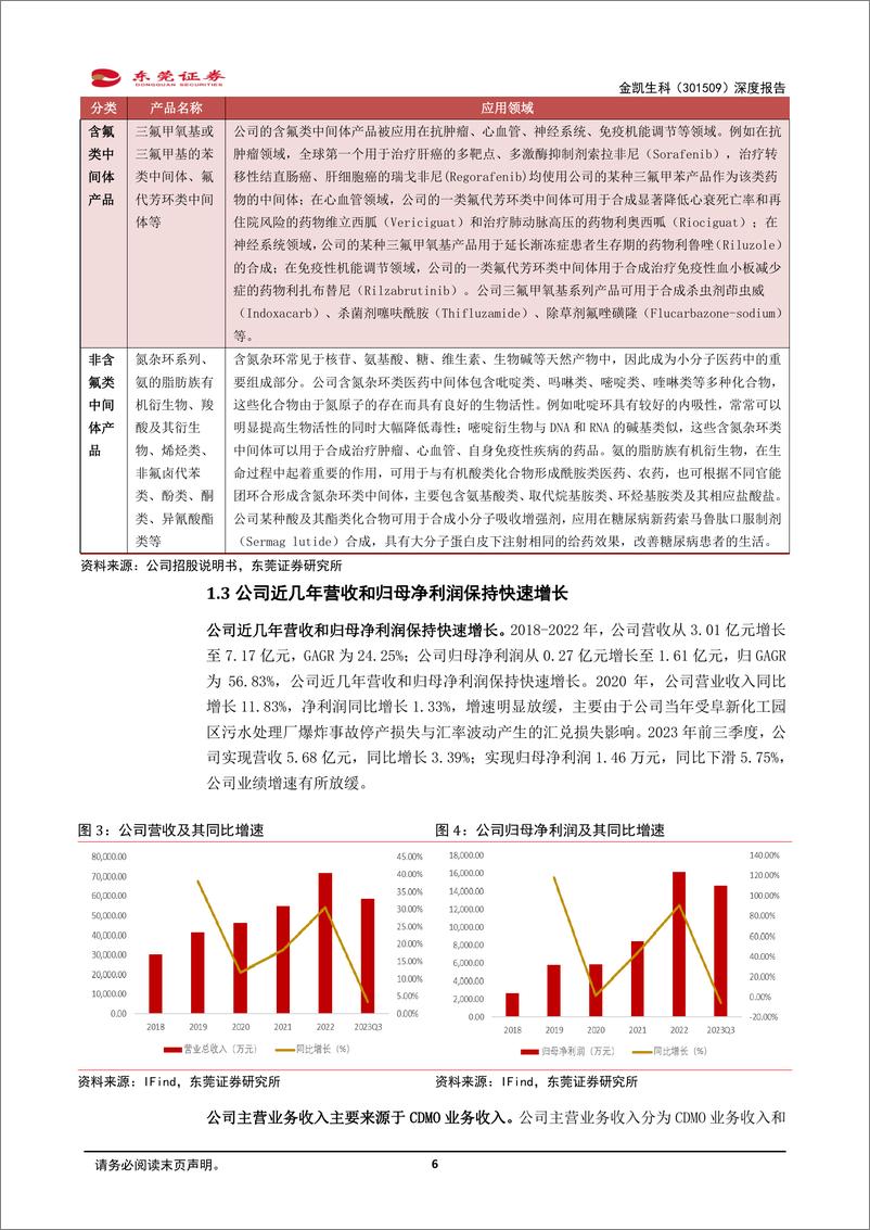 《深度报告-20240327-东莞证券-金凯生科-301509.SZ-深度报拥有特色氟工艺的小分子CDMO服务171mb》 - 第6页预览图