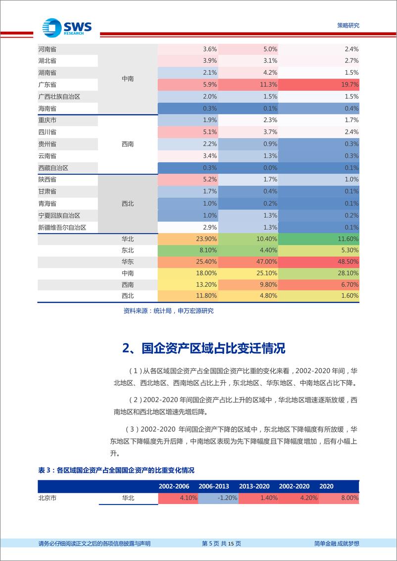 《区域经济变迁系列之五：国企、私企与外资的区域分布及变迁-20221108-申万宏源-15页》 - 第6页预览图