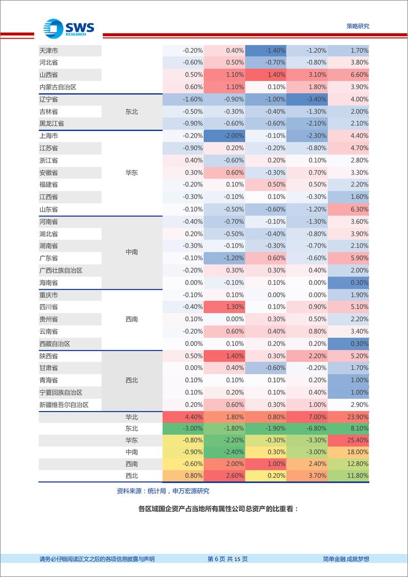 《区域经济变迁系列之五：国企、私企与外资的区域分布及变迁-20221108-申万宏源-15页》 - 第7页预览图