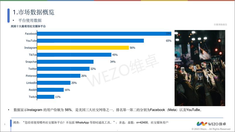 《2024美国Instagram社交用户调查报告 -维卓》 - 第5页预览图