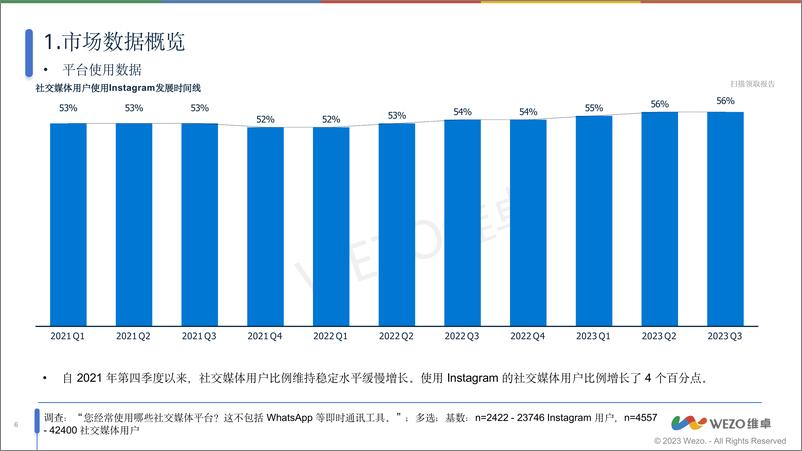 《2024美国Instagram社交用户调查报告 -维卓》 - 第6页预览图