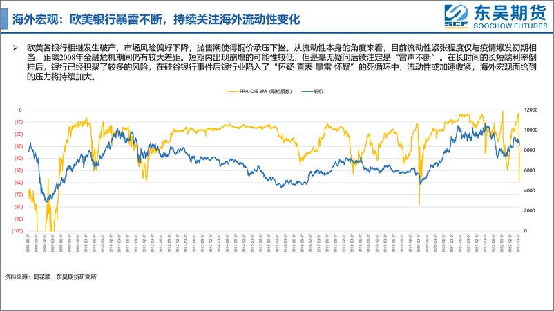 《欧美银行暴雷不断，铜价承压下挫-20230319-东吴期货-17页》 - 第8页预览图