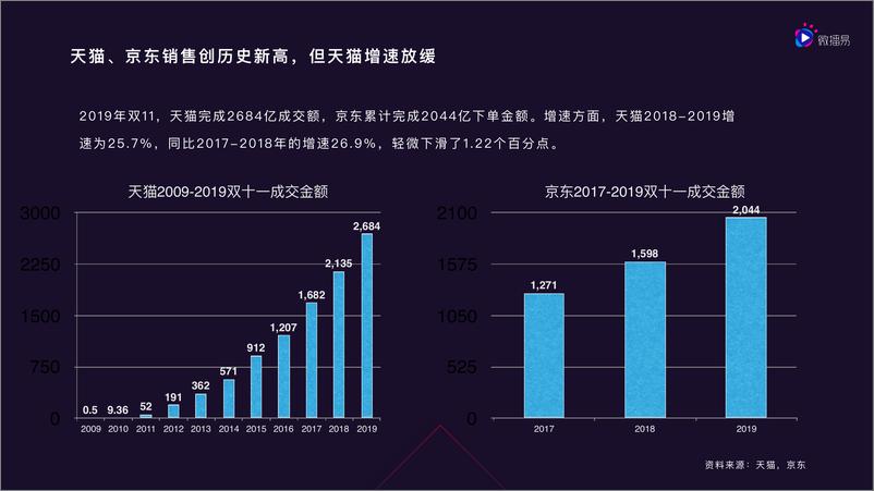 《微播易-2019双11社交媒体营销投放报告-2019.11-26页》 - 第6页预览图